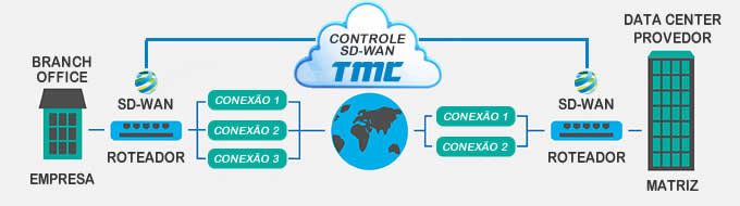 conexão com segurança com SD Wan TMC Telecomunicações