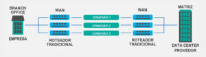 wan tradicional sem segurança TMC Telecomunicações