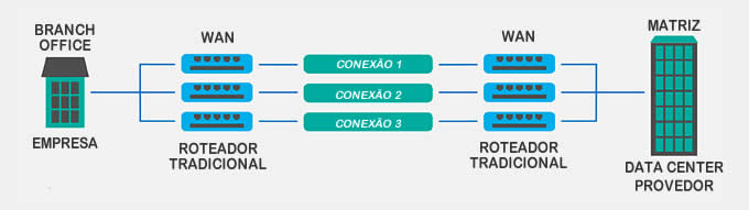 wan tradicional sem segurança TMC Telecomunicações